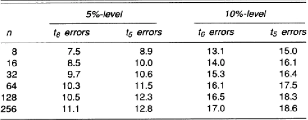 Table 4: Empirical Sizes of Nominal 5%-level and 10%-level Regression-Based Tests  for Forecast Encompassing 