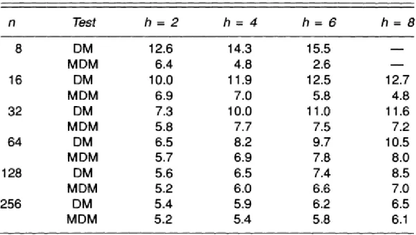 Table  6:  Empirical  Sizes  of  Nominal  5%-level  Diebold-Mariano-type  Tests  for  Forecast Encompassing: Multistep-ahead Prediction (normal errors) 