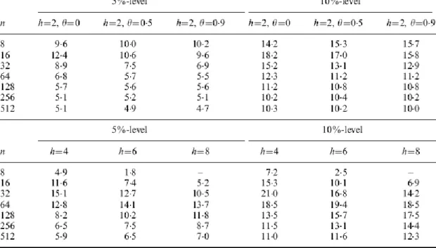 Table  9:  Empirical  sizes  of  nominal  5%-level  and  10%-level  MS*  tests  for  K=3  (normal errors)  