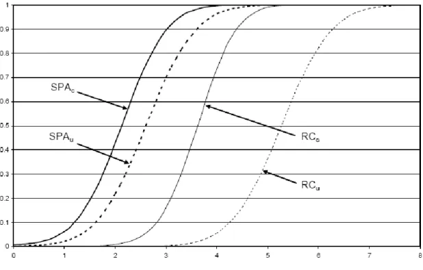 Figure  2:  Local  power  curves  of  the  four  tests,  SPA c ,  SPA u ,  RC c   and  RC u ,  for  the  simulation  experiment  where  m=100,  Λ 0 =20  and    ranges  from  0  to  8  (the  x-axis)
