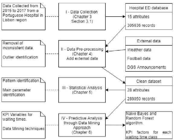 Fig 1- Methodology processes performed during this research 
