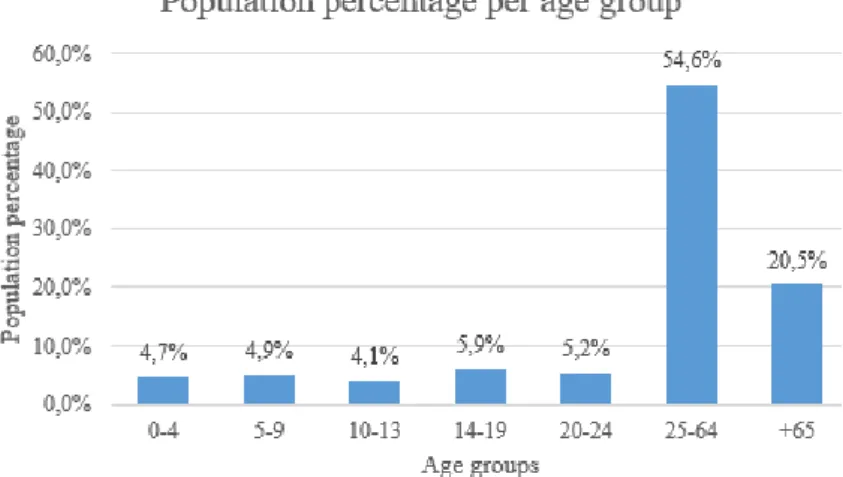 Fig 3 - Population age distribution according to the Portuguese 2011 Census 