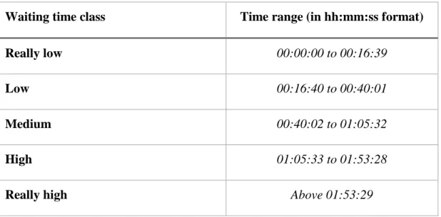 Table 2 - Waiting time discretized classes 