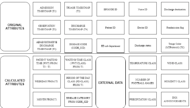 Fig 5 - Attributes used during the research 