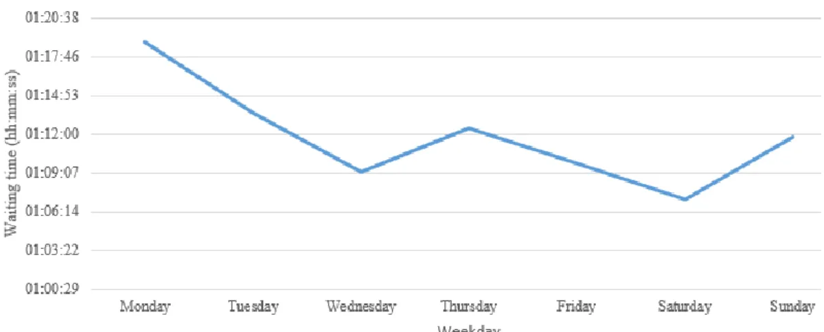 Fig 6 - Average waiting time distribution through a day of the week 