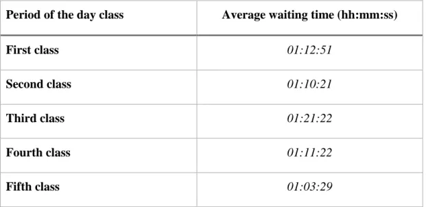 Table 5 - Average waiting time per period of the day class 