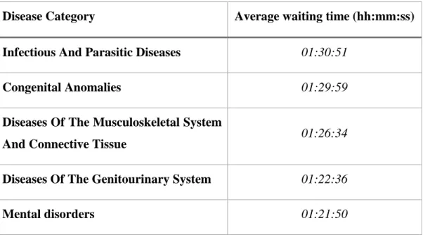 Table 6 - Top five disease categories with the longest average waiting time 