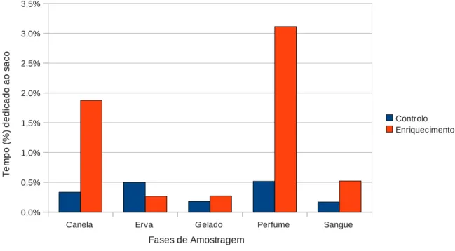 Gráfico 5: Comparação do interesse da fêmea entre sacos enriquecidos e sacos de controlo