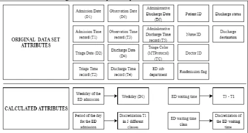 Fig. 2. Attributes used in this research 