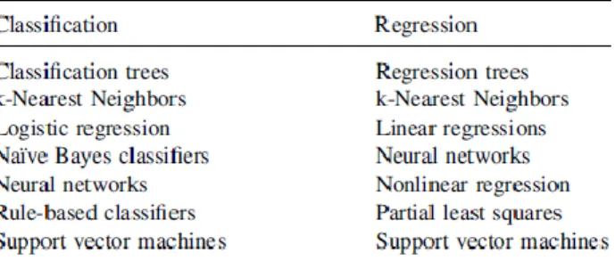 Figure 1 shows a list of supervised learning algorithms and their corresponding task  category