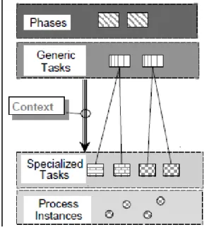 Figure 2 - CRISP-MD Levels (Wirth &amp; Hipp, 2000) 
