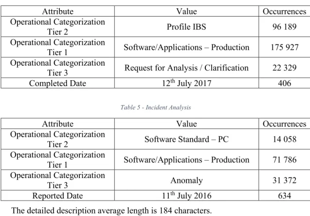 Table 4 and Table 5 show the value that occurred the most for each dataset in a specific  attribute