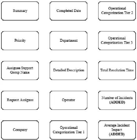 Figure 6 shows the final set of attributes used from the deployment’s dataset. Figure 7  shows the final set of attributes present in the incident’s dataset