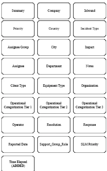 Figure 7 - Final set of Incident attributes 