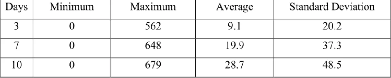 Table 6 – Number of Incidents Distribution 