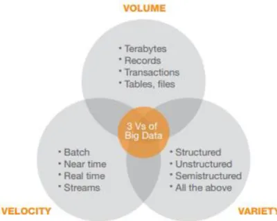 Figure 1 - The three V's of Big Data (Russom, 2011)