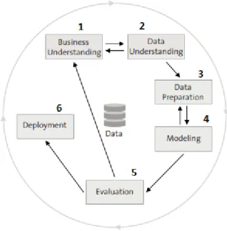 Figure 2 - CRISP-DM Model (Jenke, 2018) 