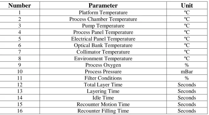 Table 5 - Monitored parameters for SLM machine (Uhlmann et al., 2017) 