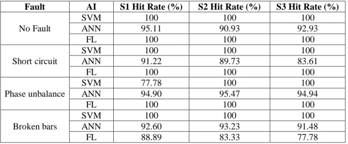 Table 16 - Detection Results of electrical faults (V. Silva &amp; Pederiva, 2013) 