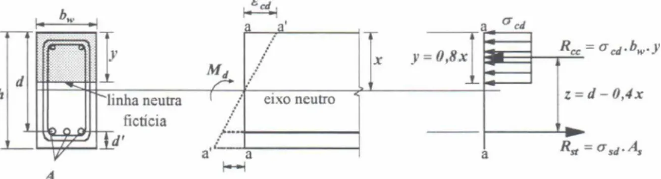 Figura 3.2 - Seção retangular com armadura simples no estado limite último