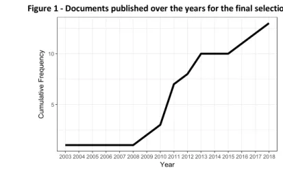 Figure 1 - Documents published over the years for the final selection 