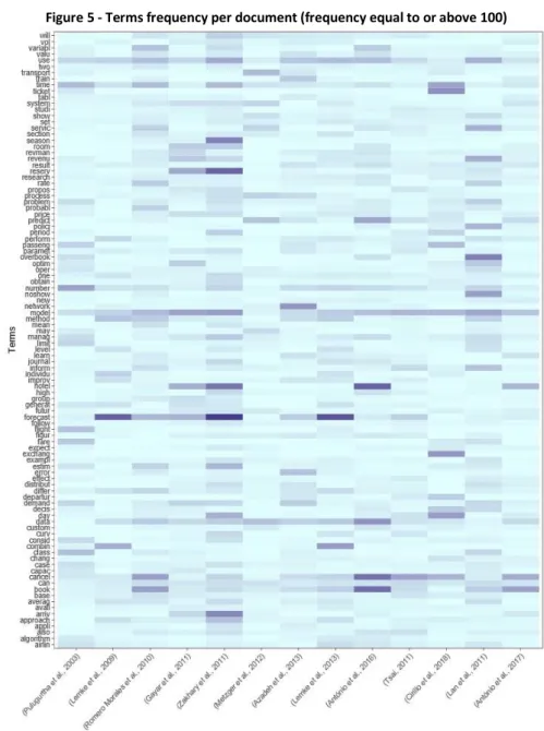 Figure 5 - Terms frequency per document (frequency equal to or above 100) 