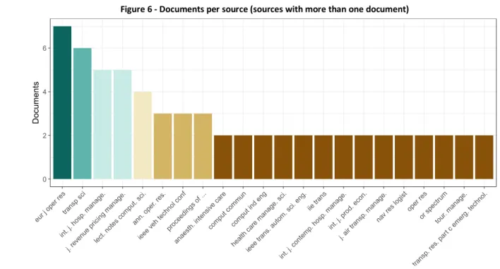 Figure 6 - Documents per source (sources with more than one document) 