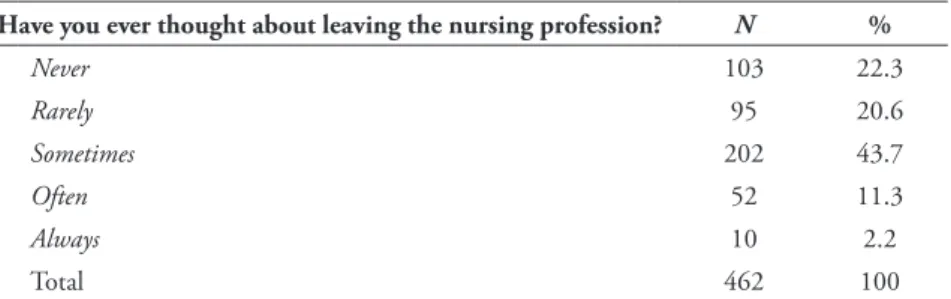 Table 2 shows the results of the descriptive analysis  of the variable “Propensity to change to a  non--Nursing profession”