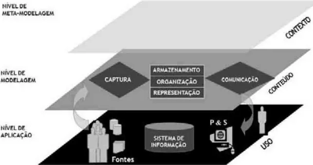 Figura 3: Proposta de Modelo de Arquitetura da Informação (LIMA-MARQUES; 
