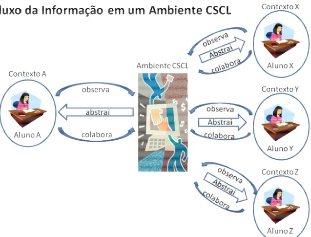Figura 10: Fluxo da Informação em um Ambiente CSCL (STENMETZ e DUQUE,  2014). 