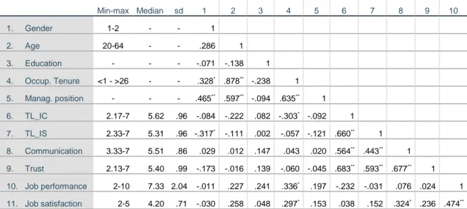 Table 1- IVa – Descriptive and bivariate analyses 