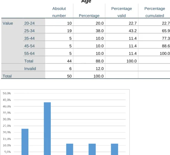 Table 2 - IVb - Age 