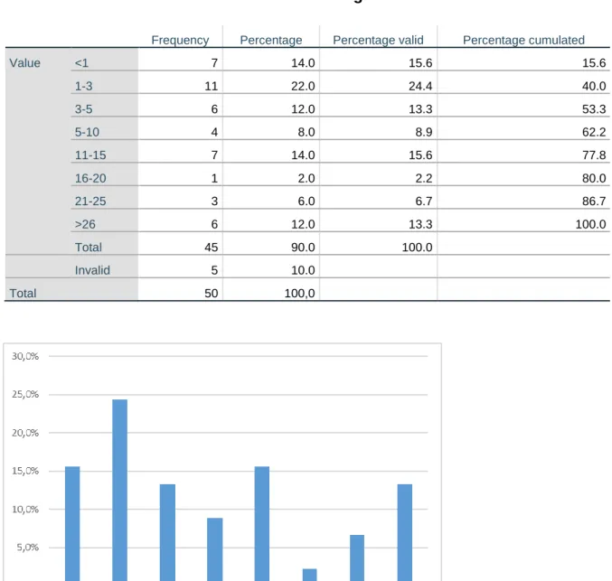 Figure 4 – IVd – Work Experience 