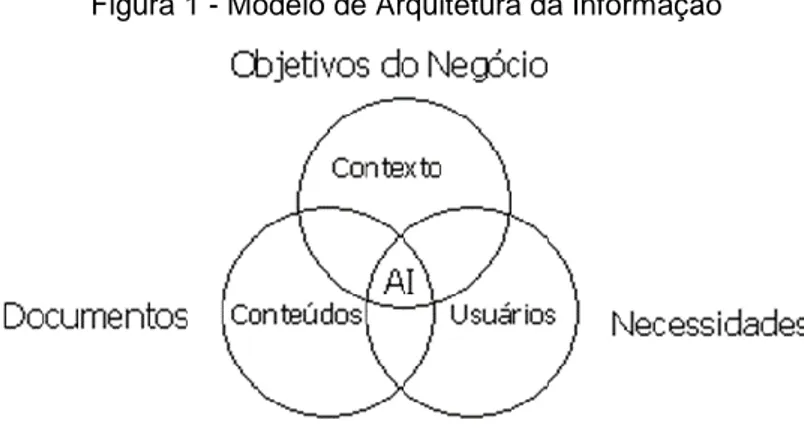 Figura 1 - Modelo de Arquitetura da Informação 