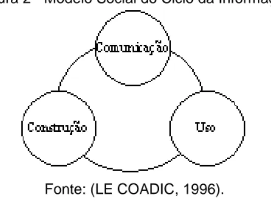 Figura 2 - Modelo Social do Ciclo da Informação 