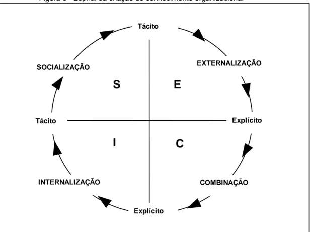 Figura 6 - Espiral da criação do conhecimento organizacional 