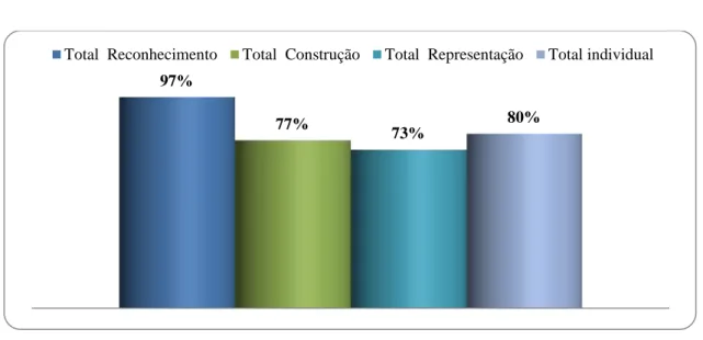 Gráfico 1 - Avaliação do esquema corporal Indivíduo 1 