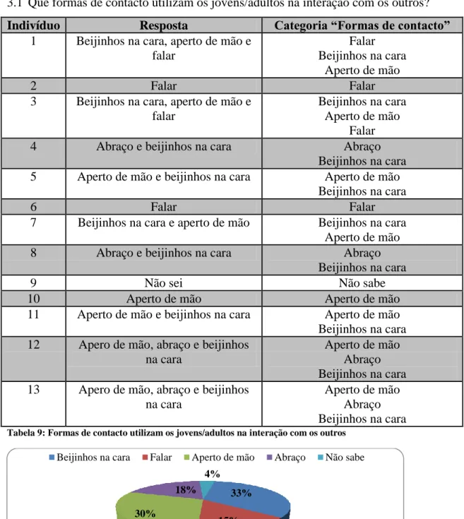 Tabela 9: Formas de contacto utilizam os jovens/adultos na interação com os outros 