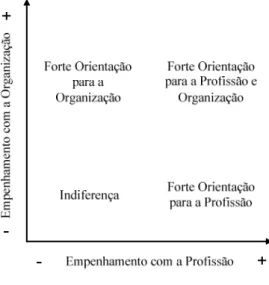 Figura 1: Empenhamento organizacional versus Empenhamento Profissional 