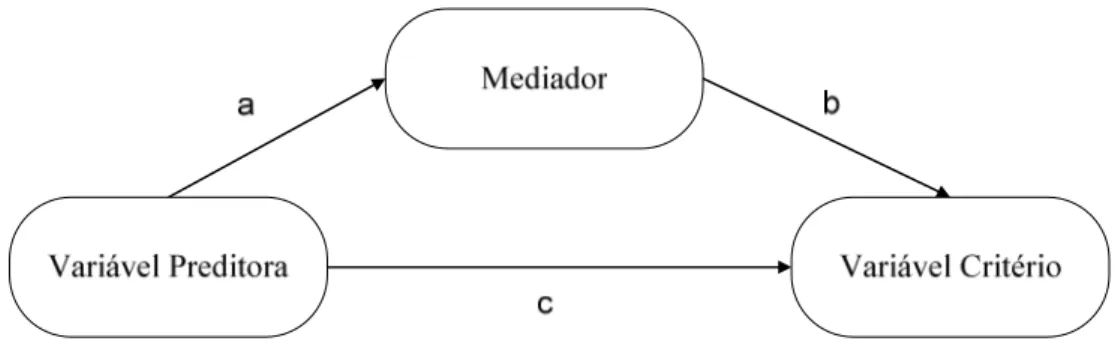 Figura 3: Modelo de Mediação (Adaptado de Baron e Kenny, 1986) 