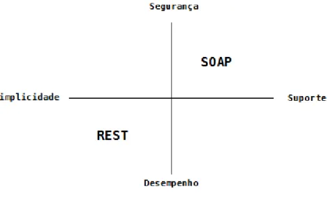 FIGURA 3 - CARACTERÍSTICAS DE SOAP E REST 