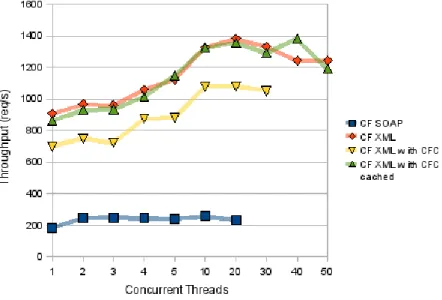 FIGURA 4 - BENCHMARK SOAP VS REST (XML) 