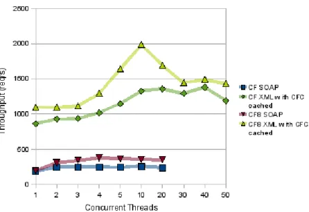 FIGURA 5 – BENCHMARK COM DUAS VERSÕES DIFERENTES DO SERVIDOR COLDFUSION 
