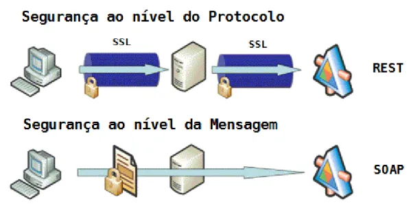 FIGURA 6 – TIPOS DE SEGURANÇA NOS PROTOCOLOS REST E SOAP 