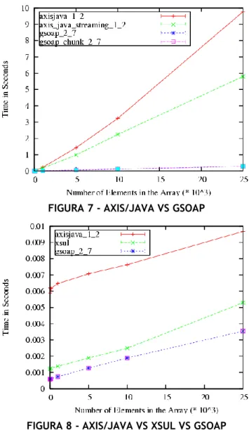 FIGURA 7 - AXIS/JAVA VS GSOAP 