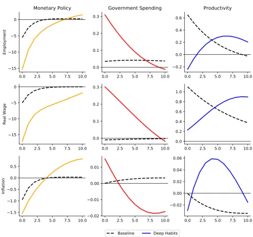 Figure 2.3: Impulse-response functions to one percent shocks for the variables of employment, wages and inflation
