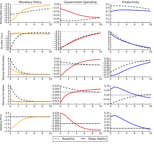 Figure 2.4: Impulse-response functions to one percent monetary-policy (yellow), government-spending (red), and productivity (blue) shocks for model with deep habits over durable stocks