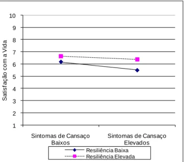 Figura 4. Efeito moderador da resiliência na relação entre os sintomas de cansaço e a  satisfação com a vida