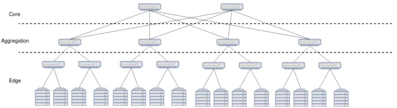 Figure 2.2: Visual representation of the fat tree topology commonly used in data centers