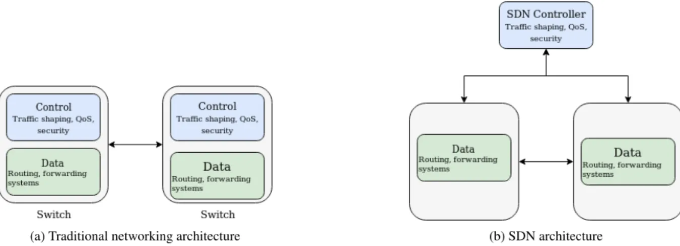 Figure 2.3: Traditional vs SDN network architecture